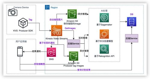 科技沙龙回顾 基于Amazon KVS构建智能视觉产品的实践与洞见