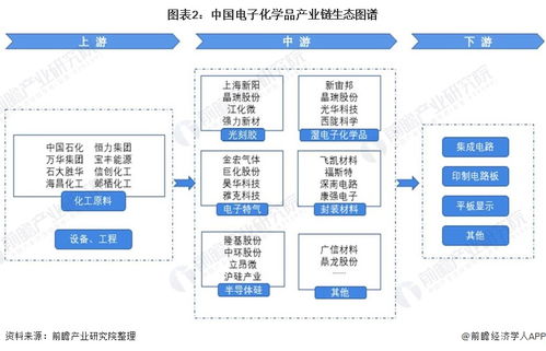 预见2022 中国电子化学品行业全景图谱与前景展望